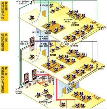 综合布线系统