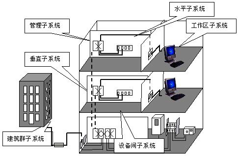 弱电综合管路设计