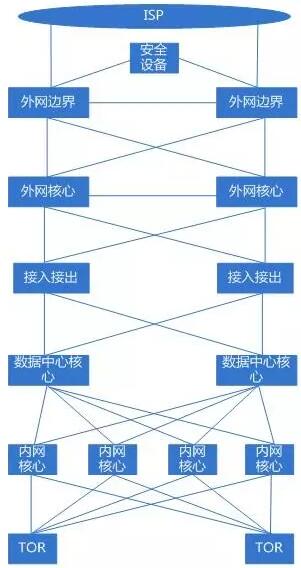 机房网络拓扑