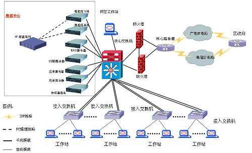 数据中心综合布线系统