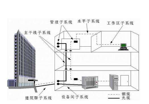 网络综合布线