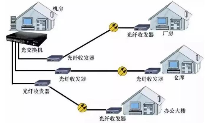 光纤收发器选择与使用知识汇总