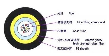 菲尼特室外光缆
