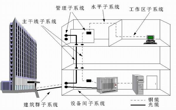 菲尼特综合布线系统设计