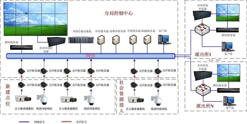 安防监控系统布线