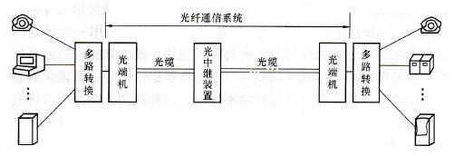 光纤通信