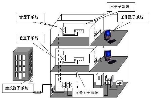 弱电工程综合布线