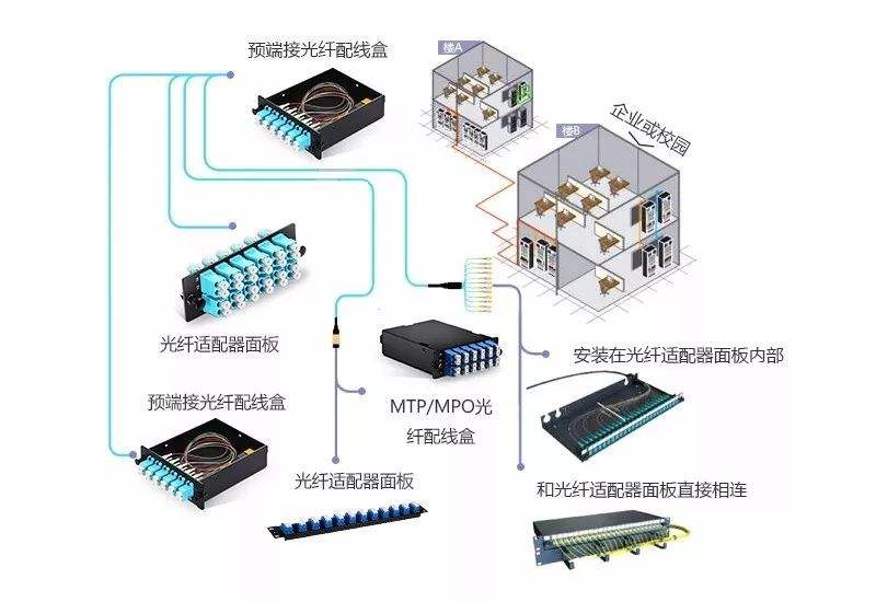 Mpo数据中心构建