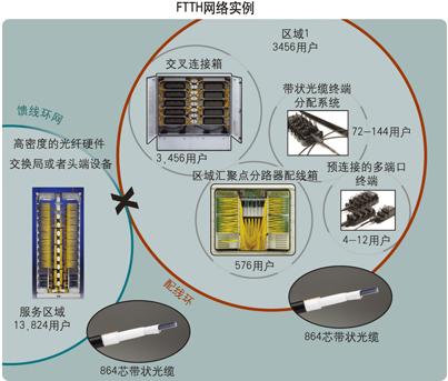 光纤到户