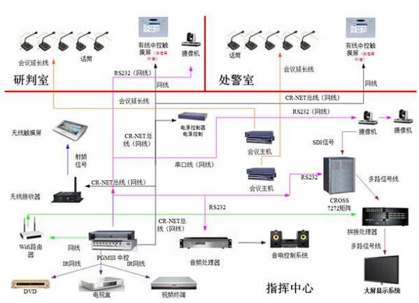 综合应急指挥中心