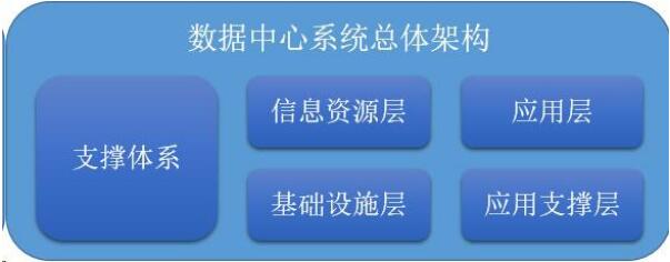 数据中心系统