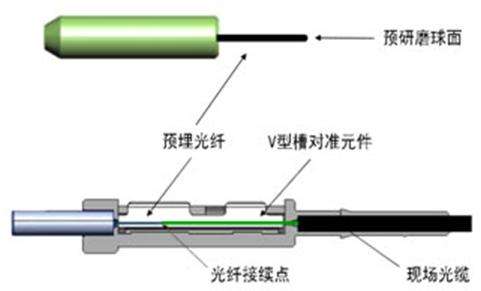 光纤连接器传输原理