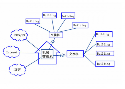 光纤接入网