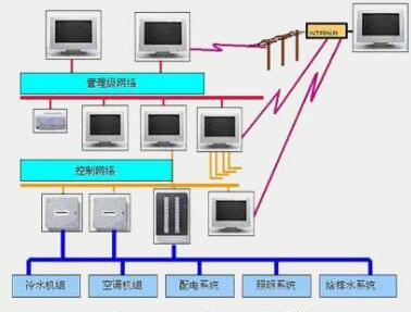 智能楼宇弱电系统