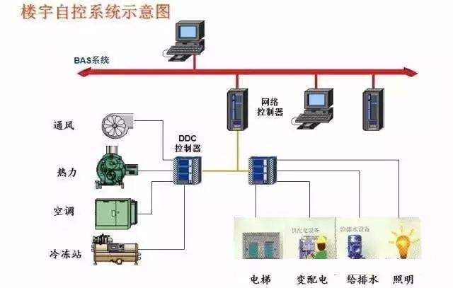 智能建筑弱电系统