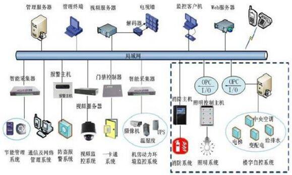 智能弱电系统