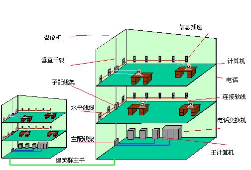 行政大楼综合布线