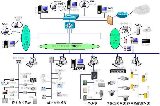 智能建筑弱电系统