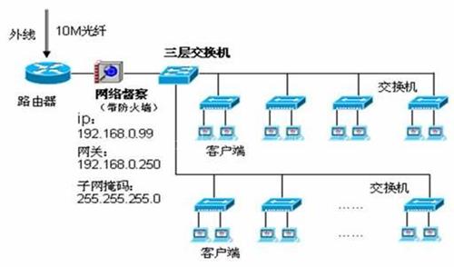网络布线