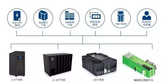 数据中心部署和应用