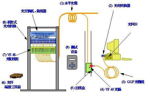 智能化安防工程综合布线