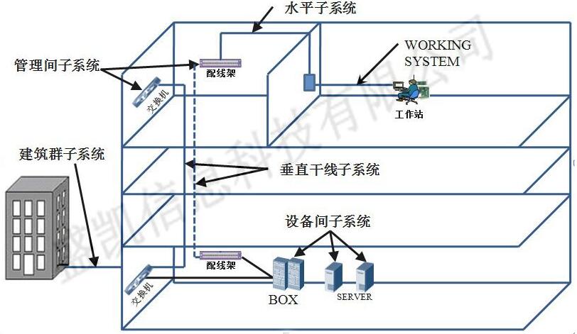 屏蔽布线系统