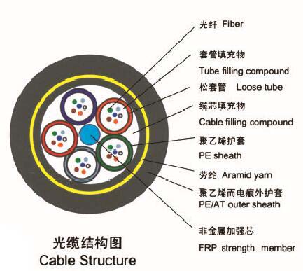 ADSS光缆结构