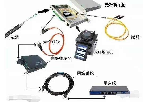 弱电工程中光纤产品的应用