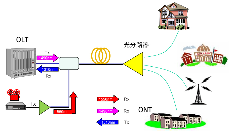 如何利用光分路器进行FTTH网络的分光建