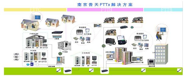 FTTx 综合解决方案