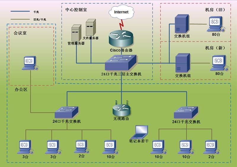 如何做光纤组网的解决方案