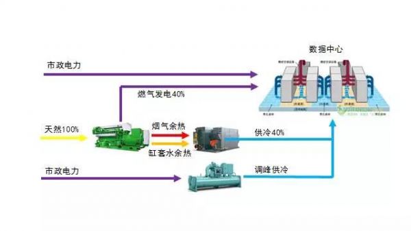 天然气分布式能源系统在数据中心领域