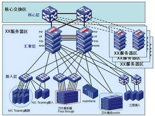数据中心网络架构的新变化
