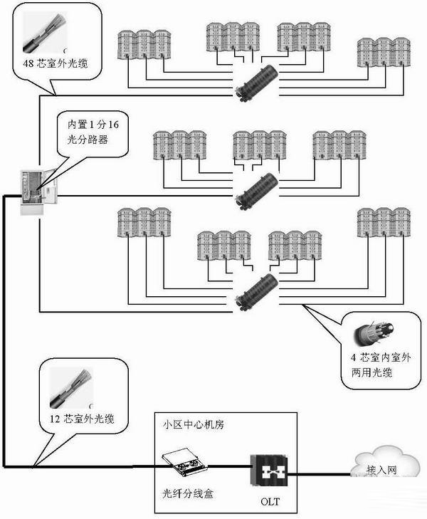 住宅园区光纤布线方案