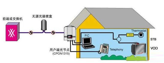 基于光纤到户技术实现智能小区三网融