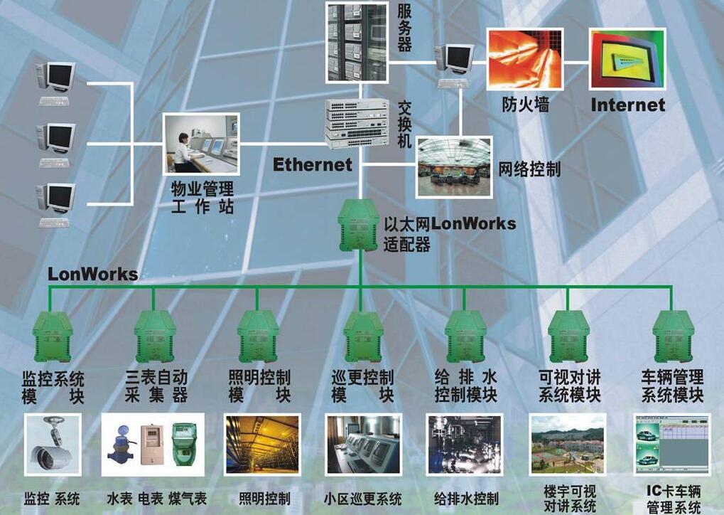 弱电系统集成它包括哪些呢？