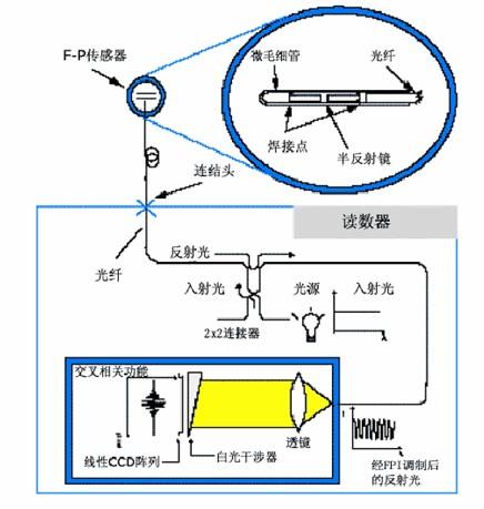 高灵敏高速度，光纤传感器的原理及应
