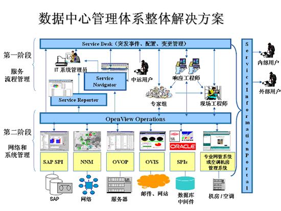 优良数据中心运维体系建设经验谈