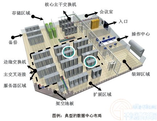 优秀数据中心的布线系统设计