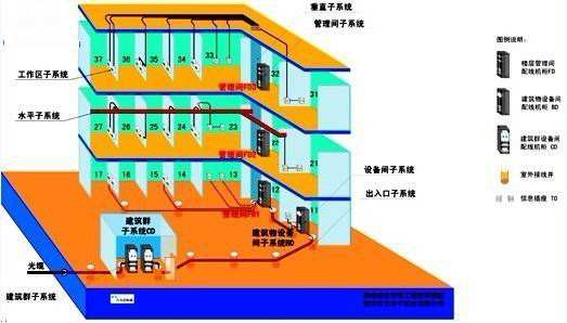 小区住宅综合布线系统主要包括哪些方