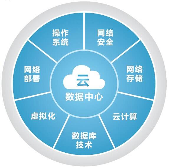 云数据中心网络架构是怎么融合的