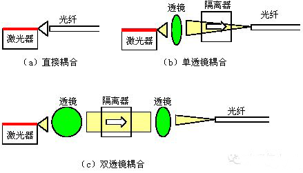 光纤端面处理熔接对光纤激光器功率的