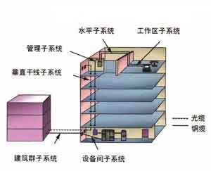 综合布线系统中关键环节设备该如何配