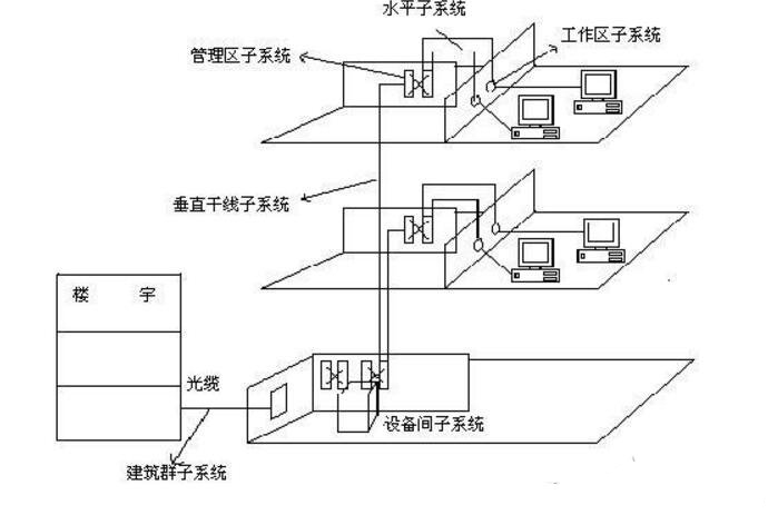 综合布线系统结构图分解