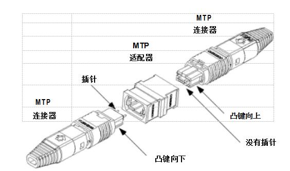 MTP连接器的优点