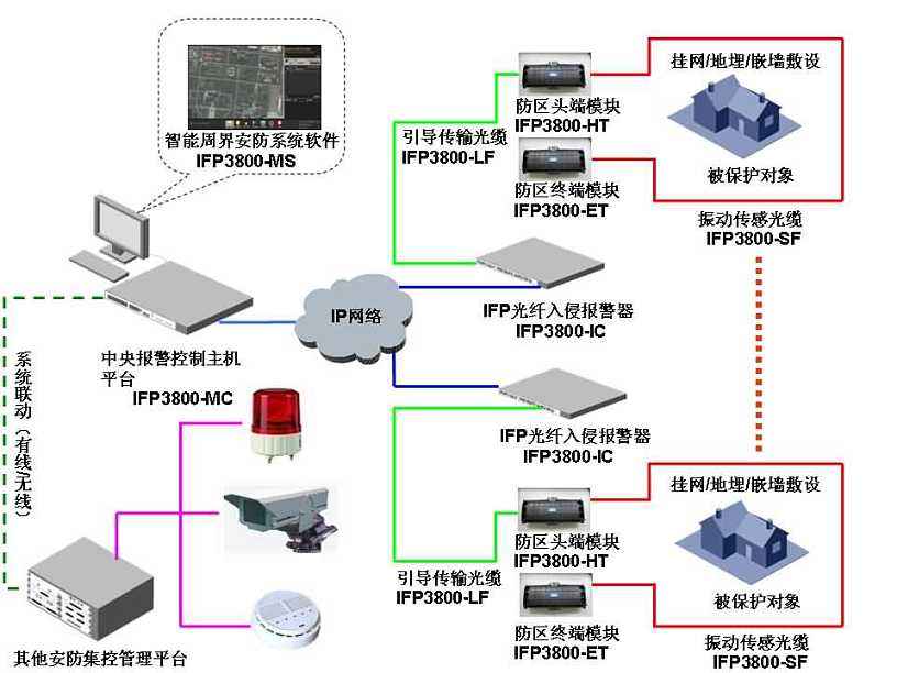 分布式光纤监控预警系统在智能安防的