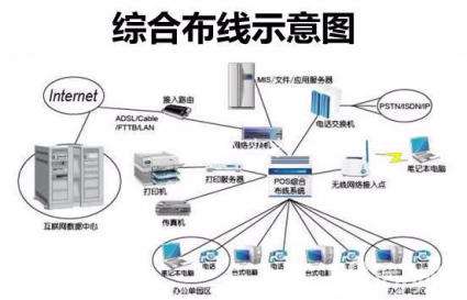 综合布线路由的选择与设计