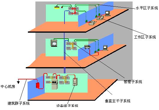 简析综合布线系统的主要部件