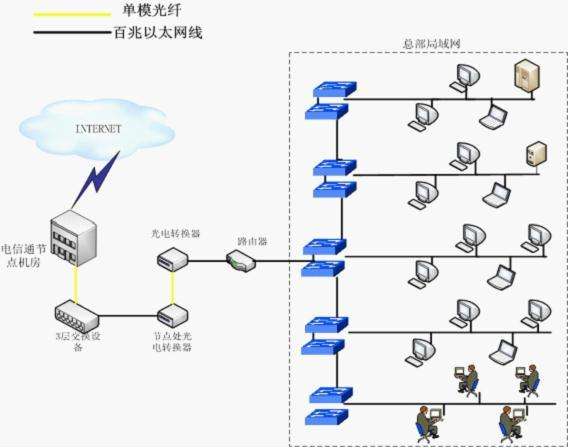 光纤接入网的形式和特点分析