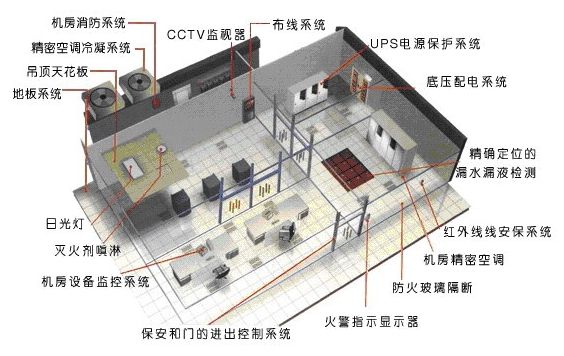 机房平面布局设计和子系统设备及管线